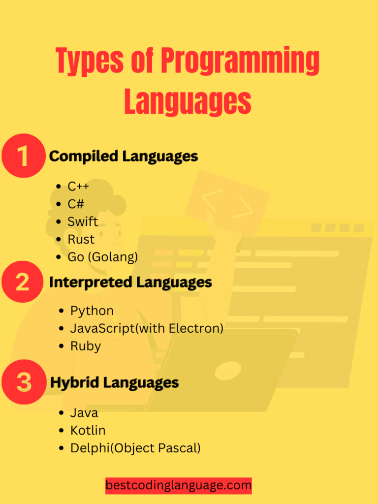 Infographic showing Types of Programming Languages for Desktop App Development