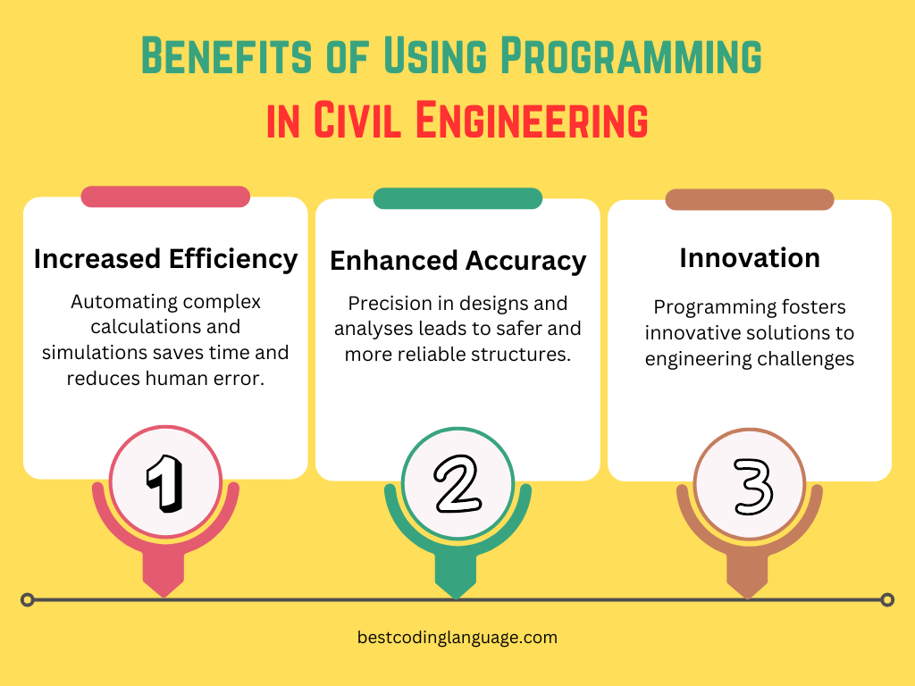 Benefits of Using Programming in Civil Engineering